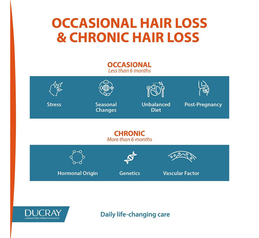 Ducray Anaphase Anti-Hair Loss Anti-Thinning Shampoo